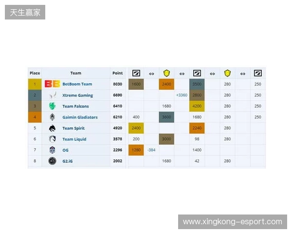 ESL One伯明翰小组赛首日结束,YB一负一平,XG两战皆平